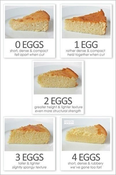 Сколько яиц добавить в тесто для торта.